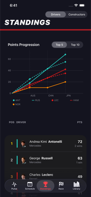 Standings tab with points progression chart